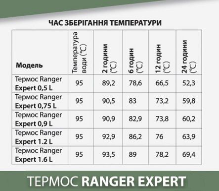 Термос Ranger Expert 1,2 L Black (Ар. RA 9944) RA9944 фото